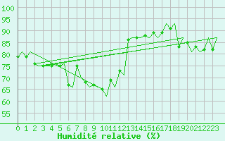 Courbe de l'humidit relative pour Alta Lufthavn