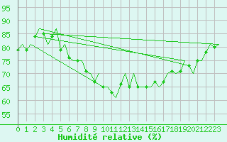Courbe de l'humidit relative pour Kemi