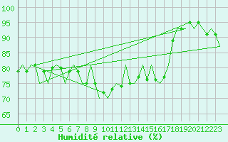 Courbe de l'humidit relative pour Vlieland