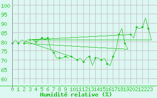 Courbe de l'humidit relative pour Beauvechain (Be)