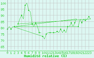 Courbe de l'humidit relative pour Platform Buitengaats/BG-OHVS2