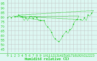 Courbe de l'humidit relative pour Northolt