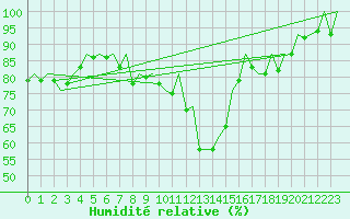 Courbe de l'humidit relative pour Samedam-Flugplatz