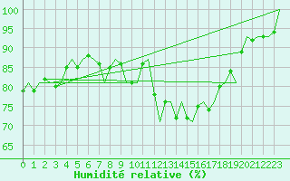 Courbe de l'humidit relative pour Kinloss