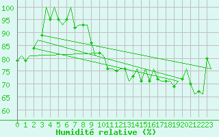 Courbe de l'humidit relative pour Dresden-Klotzsche