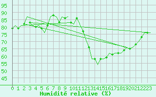 Courbe de l'humidit relative pour Niederstetten