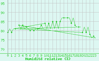 Courbe de l'humidit relative pour Platform F16-a Sea