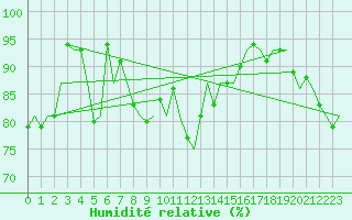 Courbe de l'humidit relative pour Platform L9-ff-1 Sea