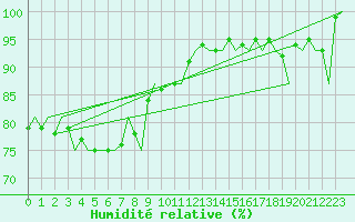 Courbe de l'humidit relative pour Niederstetten