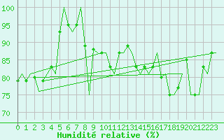 Courbe de l'humidit relative pour Alesund / Vigra