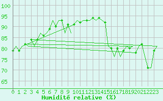 Courbe de l'humidit relative pour Le Goeree