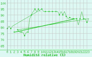 Courbe de l'humidit relative pour Holzdorf