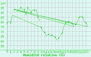 Courbe de l'humidit relative pour Holzdorf
