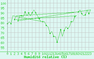 Courbe de l'humidit relative pour London / Heathrow (UK)