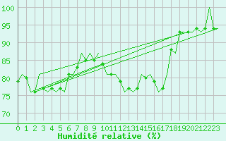 Courbe de l'humidit relative pour Wittmundhaven