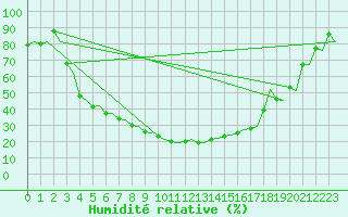 Courbe de l'humidit relative pour Savonlinna