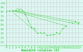 Courbe de l'humidit relative pour Pardubice