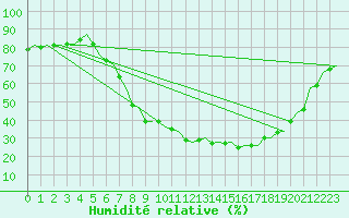 Courbe de l'humidit relative pour Oslo / Gardermoen