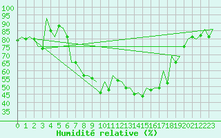 Courbe de l'humidit relative pour Sibiu