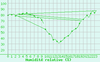 Courbe de l'humidit relative pour Innsbruck-Flughafen