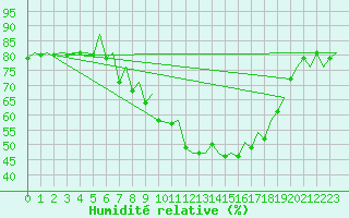 Courbe de l'humidit relative pour Jersey (UK)
