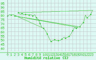 Courbe de l'humidit relative pour Cerklje Airport