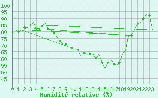 Courbe de l'humidit relative pour Burgos (Esp)