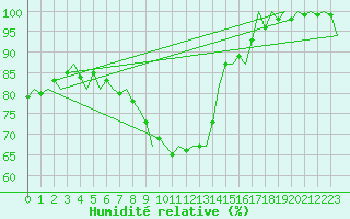 Courbe de l'humidit relative pour Odiham