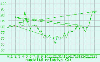 Courbe de l'humidit relative pour Celle