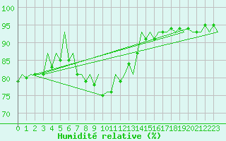 Courbe de l'humidit relative pour London / Heathrow (UK)