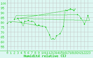 Courbe de l'humidit relative pour Schaffen (Be)