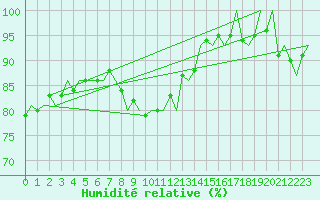 Courbe de l'humidit relative pour Platform Awg-1 Sea