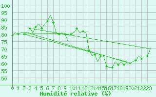 Courbe de l'humidit relative pour Hammerfest