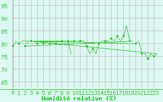 Courbe de l'humidit relative pour Eindhoven (PB)