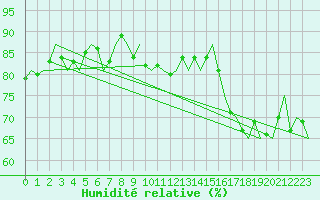 Courbe de l'humidit relative pour Platform Buitengaats/BG-OHVS2