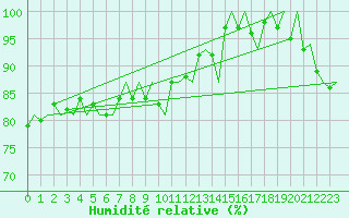 Courbe de l'humidit relative pour Platform K14-fa-1c Sea