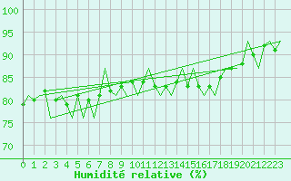 Courbe de l'humidit relative pour Platform F16-a Sea