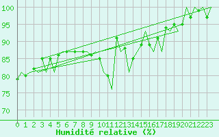 Courbe de l'humidit relative pour Eindhoven (PB)