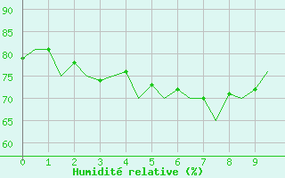 Courbe de l'humidit relative pour Mehamn