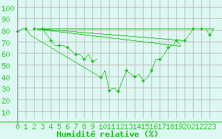 Courbe de l'humidit relative pour Erzurum