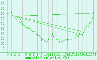 Courbe de l'humidit relative pour Tromso / Langnes