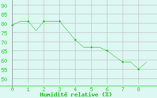 Courbe de l'humidit relative pour Erzurum