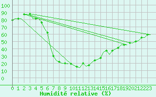Courbe de l'humidit relative pour Kharkiv