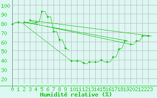 Courbe de l'humidit relative pour Kryvyi Rih