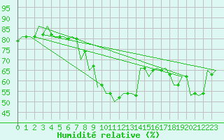 Courbe de l'humidit relative pour Kecskemet