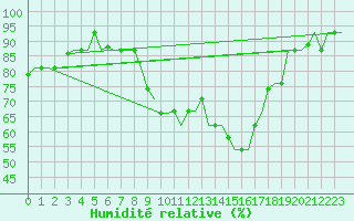 Courbe de l'humidit relative pour Milan (It)