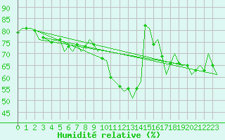 Courbe de l'humidit relative pour Noervenich