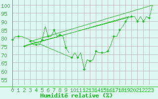 Courbe de l'humidit relative pour Hahn