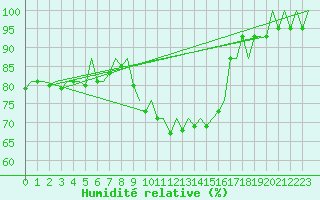 Courbe de l'humidit relative pour Hahn