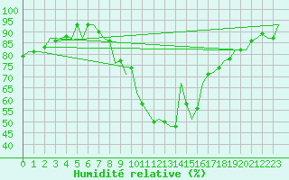 Courbe de l'humidit relative pour Beauvechain (Be)